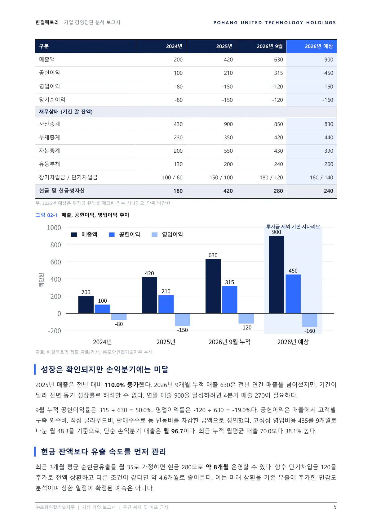 5쪽 02 재무 성과와 현금흐름 진단. 요약 재무제표와 매출 · 공헌이익 · 영업이익 막대그래프가 있습니다. 손익분기와 현금 운영 기간 분석이 이어집니다.