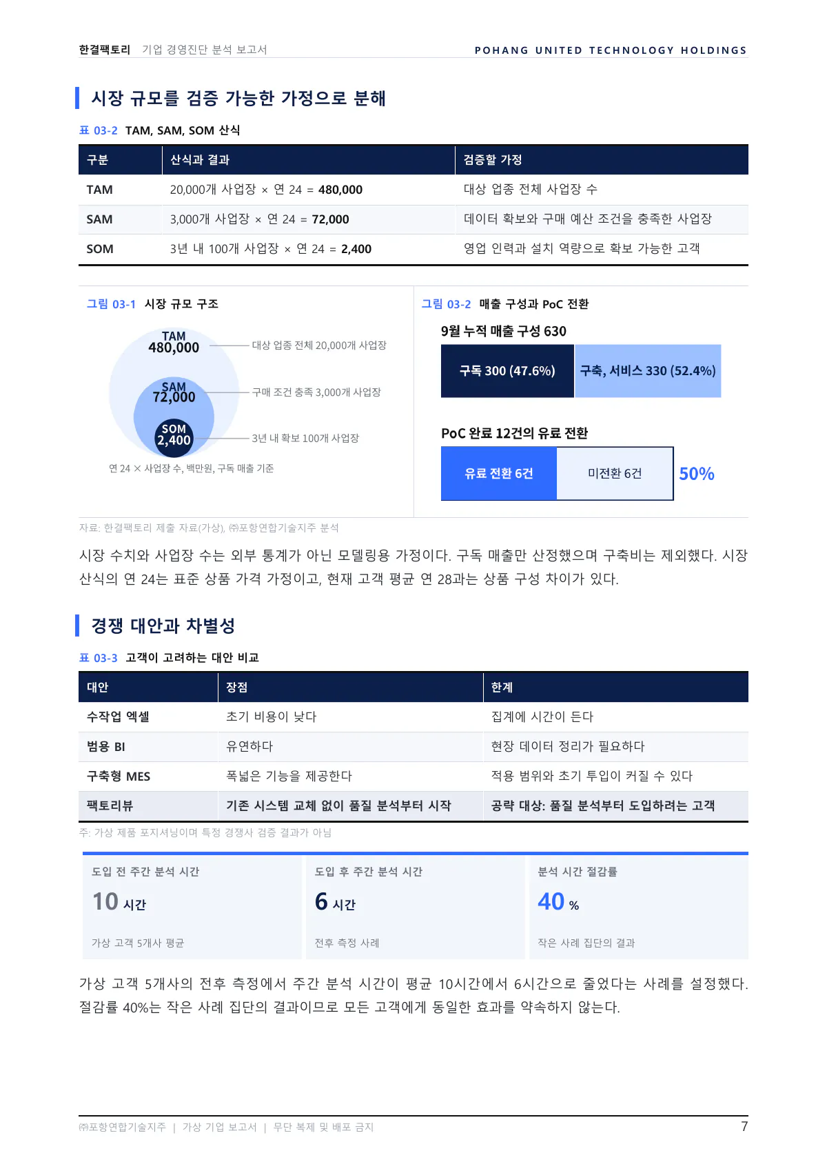 7쪽 03 사업성과 시장 진단. TAM · SAM · SOM 산식 표와 시장 규모 그림이 있습니다. 매출 구성 · 경쟁 대안 비교 표 · 도입 효과 지표가 이어집니다.