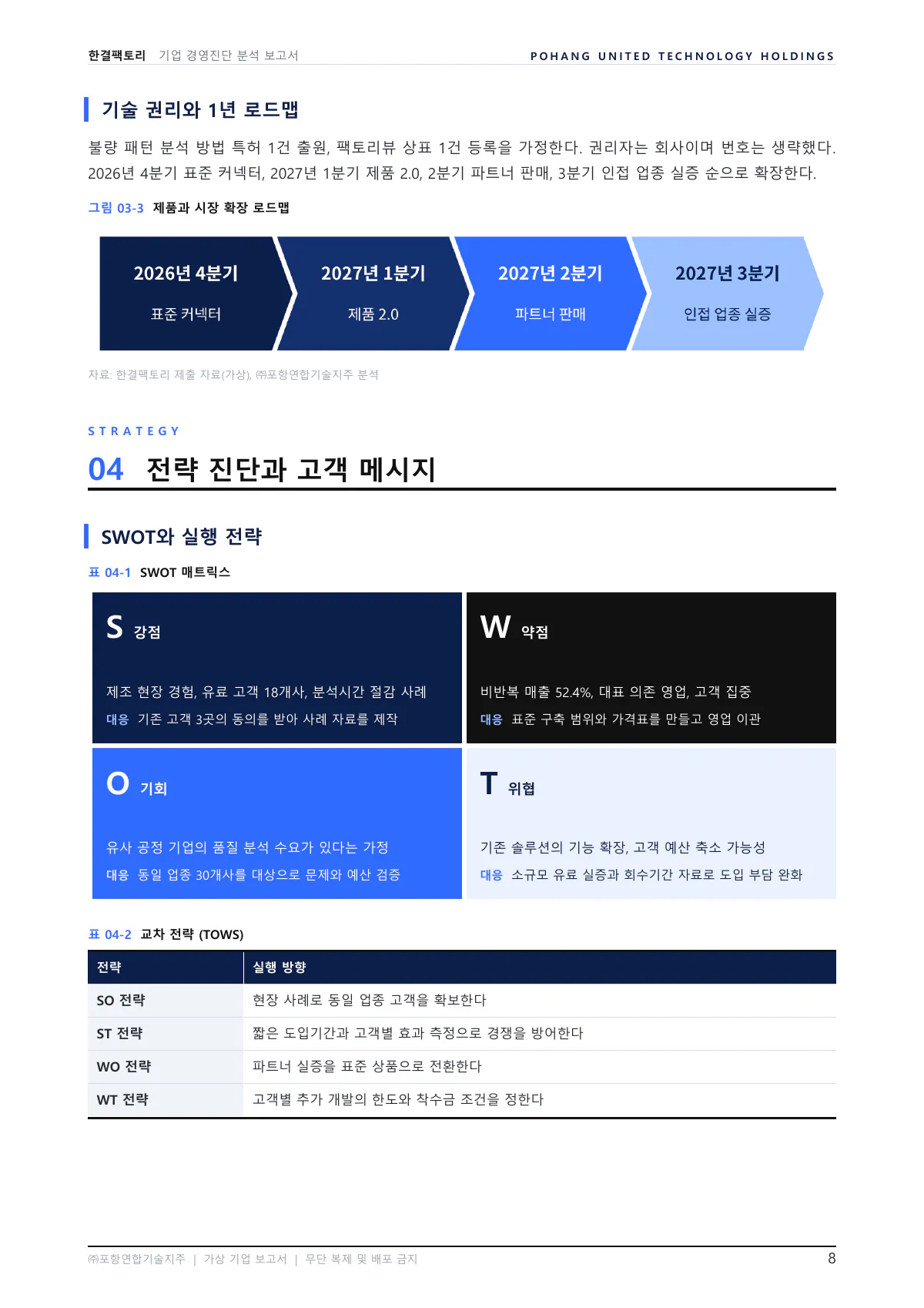 8쪽 04 전략 진단과 고객 메시지. 1년 로드맵 화살표 아래로 SWOT 네 칸 표와 교차 전략 표가 있습니다.
