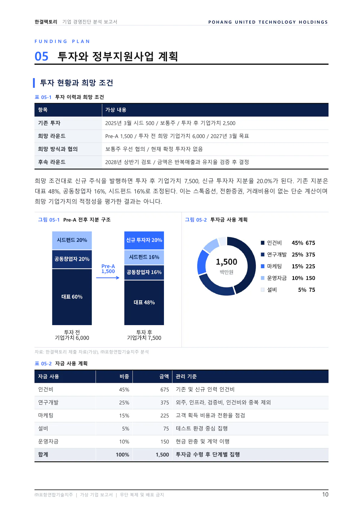 10쪽 05 투자와 정부지원사업 계획. 투자 이력과 희망 조건 표가 있습니다. 투자 전후 지분 그림 · 투자금 사용 그림 · 자금 사용 표가 이어집니다.