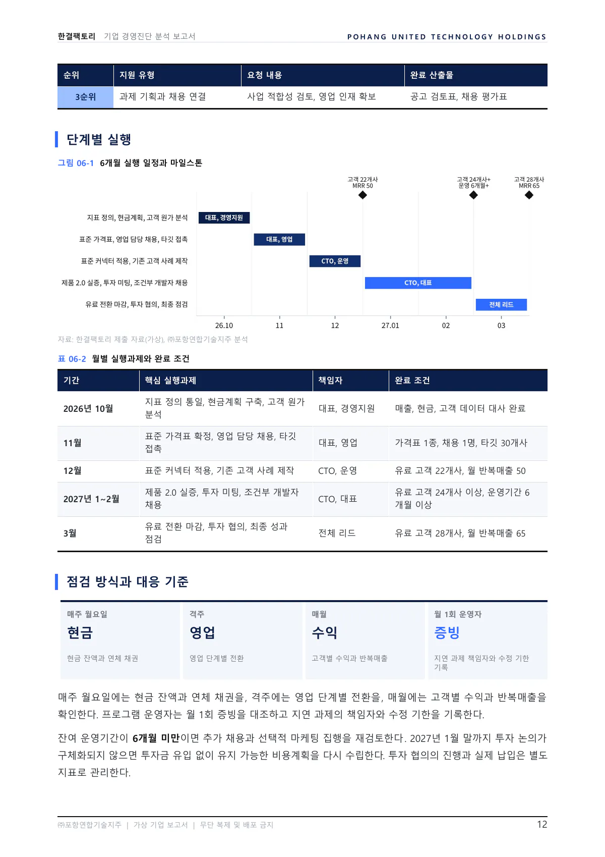 12쪽 06 지원 우선순위와 6개월 실행계획. 6개월 실행 일정과 마일스톤을 그린 간트 차트가 있습니다. 월별 실행과제 표와 점검 방식이 이어집니다.
