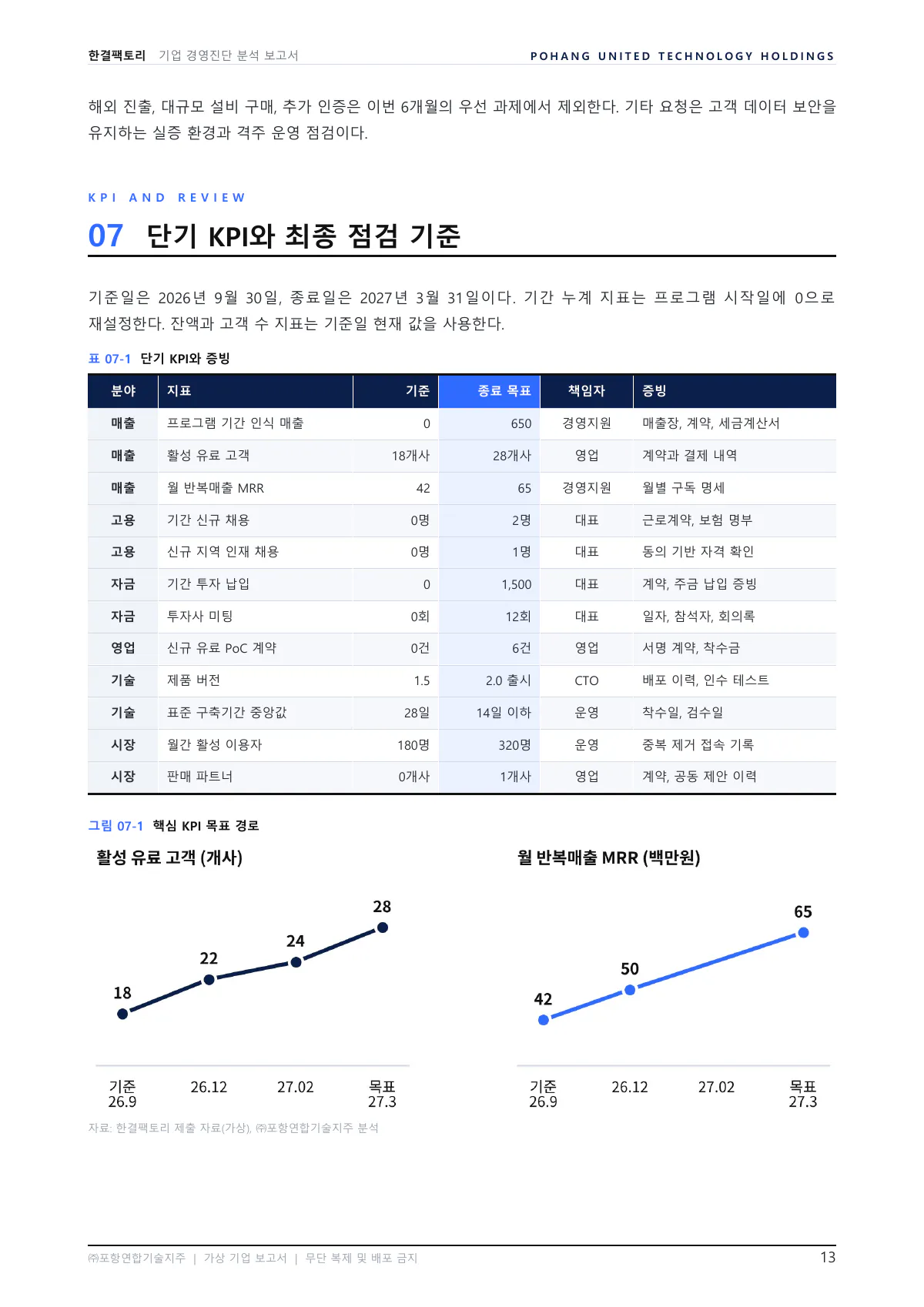 13쪽 07 단기 KPI와 최종 점검 기준. 분야별 KPI와 증빙 표가 있습니다. 고객 수와 월 반복매출 목표를 그린 꺾은선 그래프가 이어집니다.